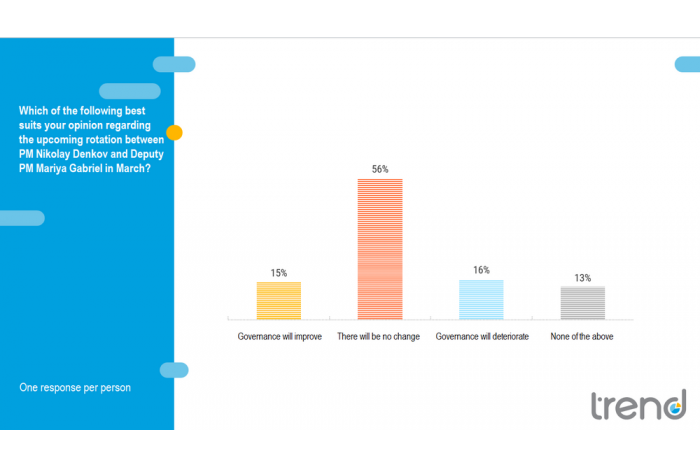 Trend Survey Finds Most Bulgarians Do Not Expect Great Change in Governance after Rotation in March
