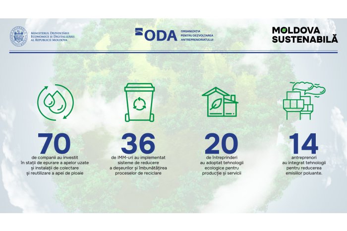 140 de antreprenori din Republica Moldova au beneficiat de granturi pentru ecologizarea afacerilor